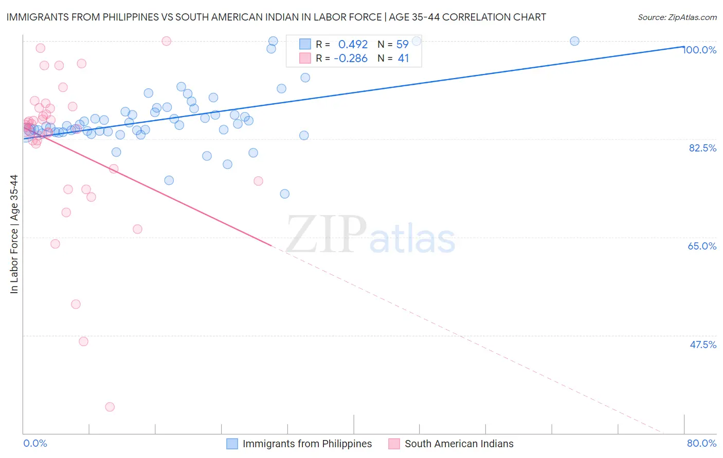 Immigrants from Philippines vs South American Indian In Labor Force | Age 35-44