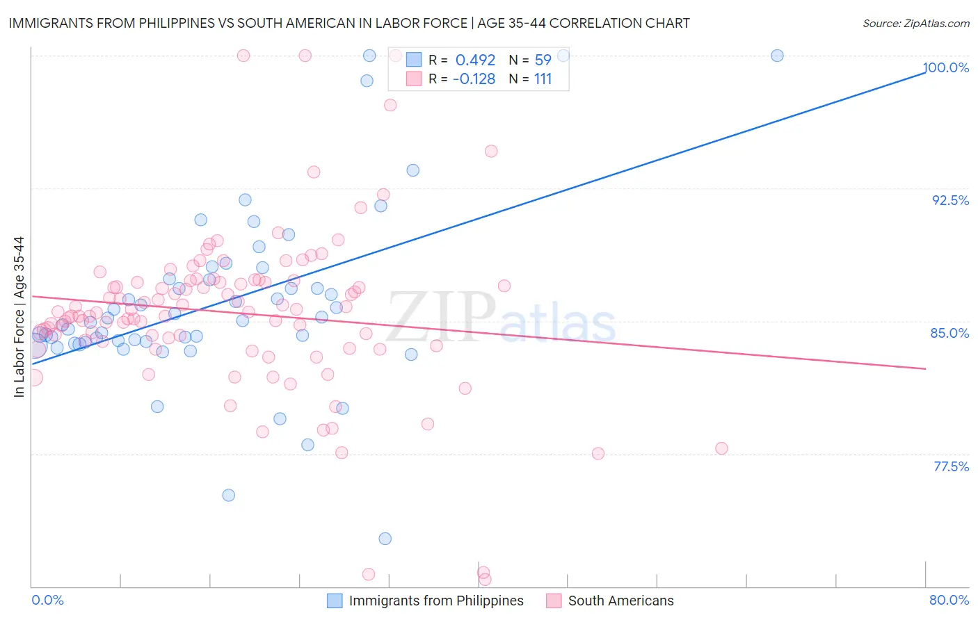 Immigrants from Philippines vs South American In Labor Force | Age 35-44