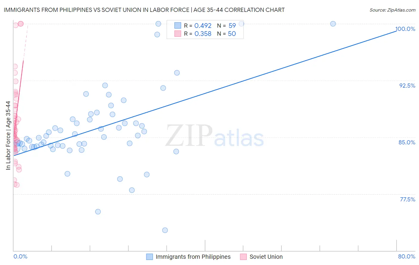 Immigrants from Philippines vs Soviet Union In Labor Force | Age 35-44