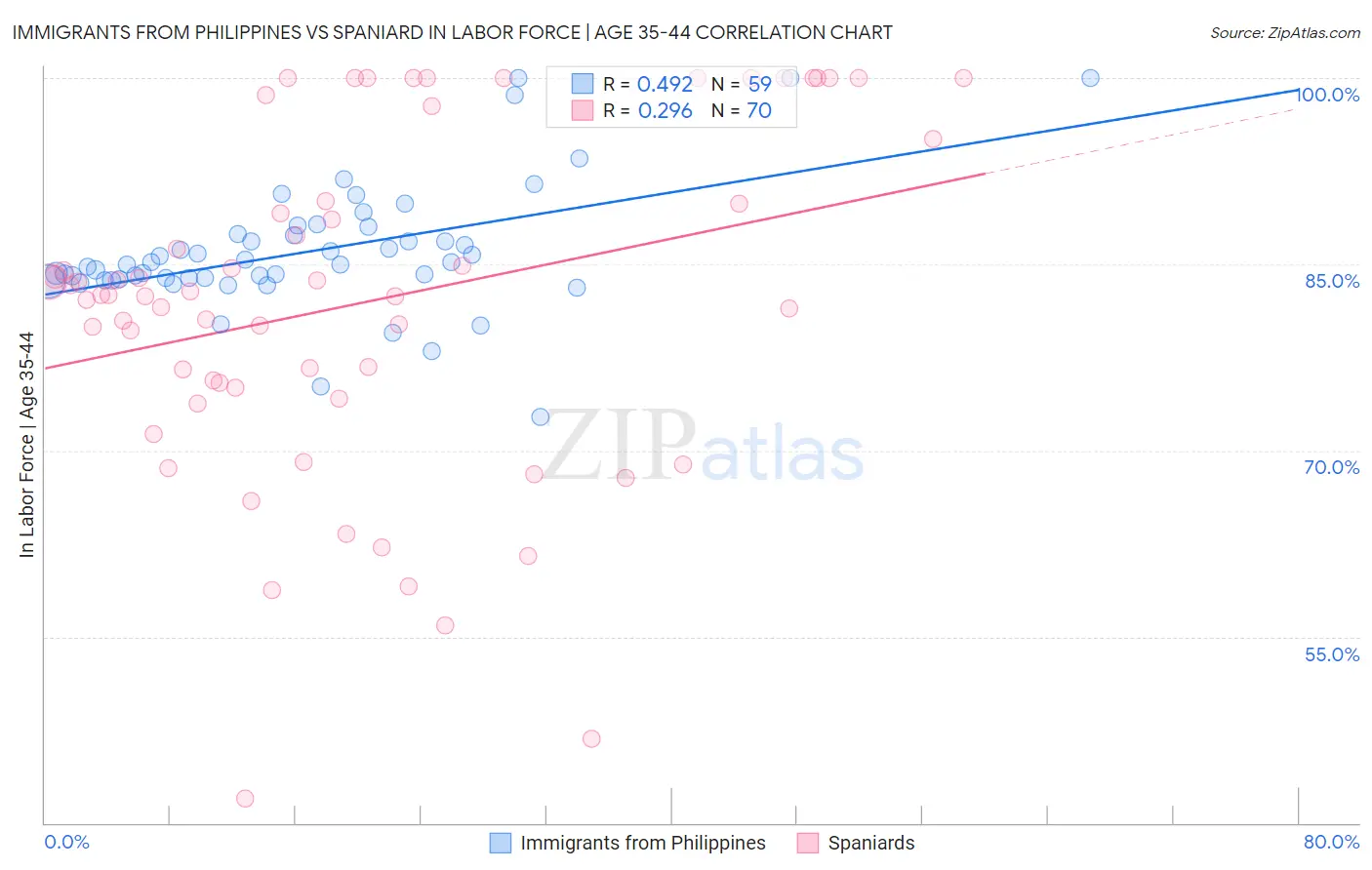 Immigrants from Philippines vs Spaniard In Labor Force | Age 35-44