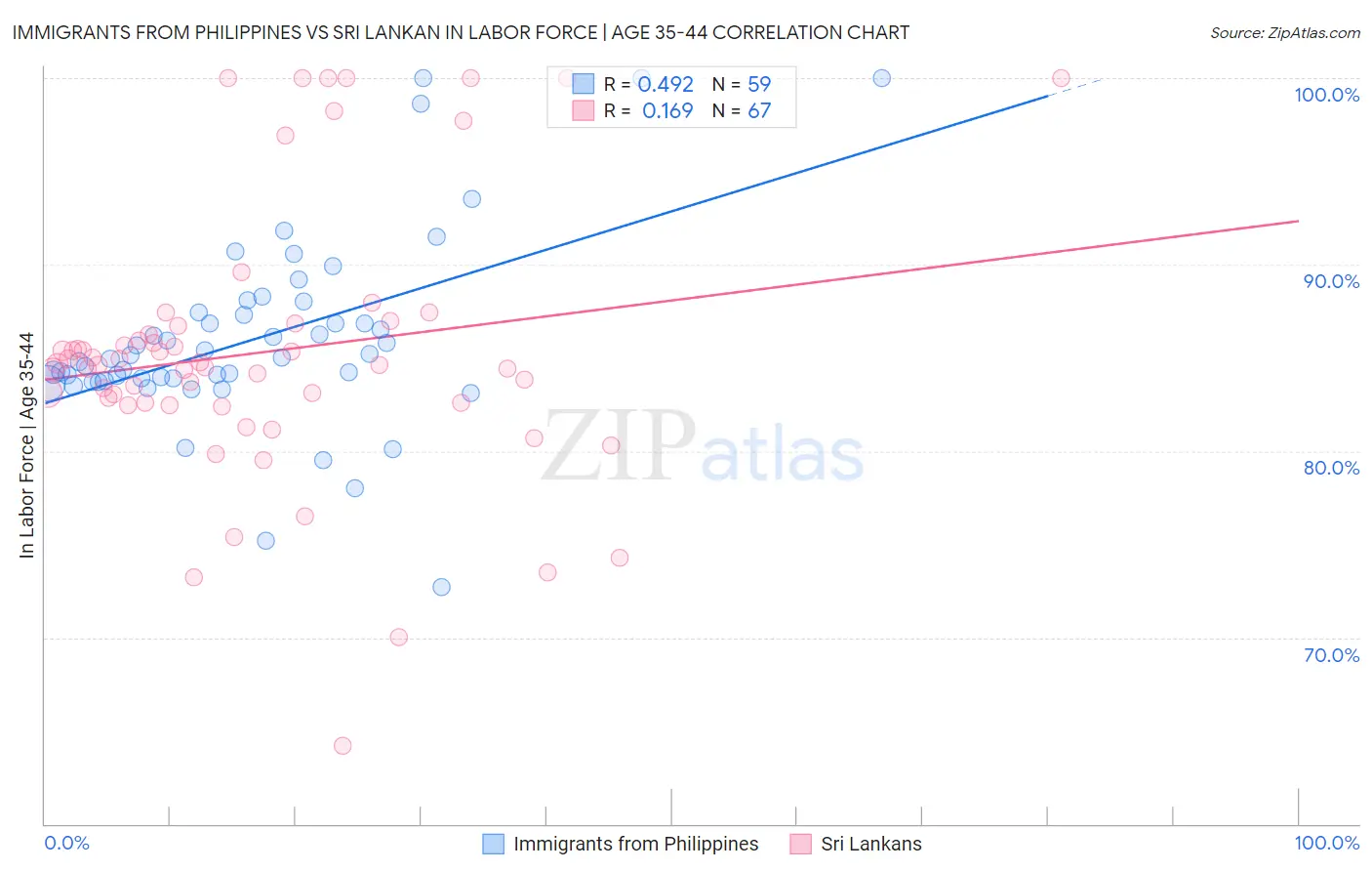 Immigrants from Philippines vs Sri Lankan In Labor Force | Age 35-44