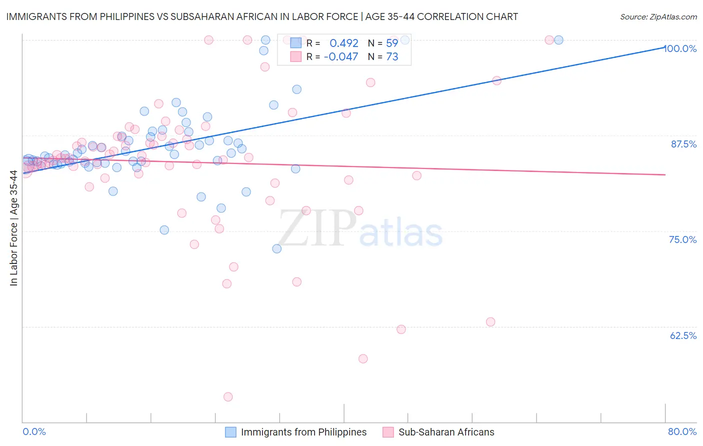 Immigrants from Philippines vs Subsaharan African In Labor Force | Age 35-44