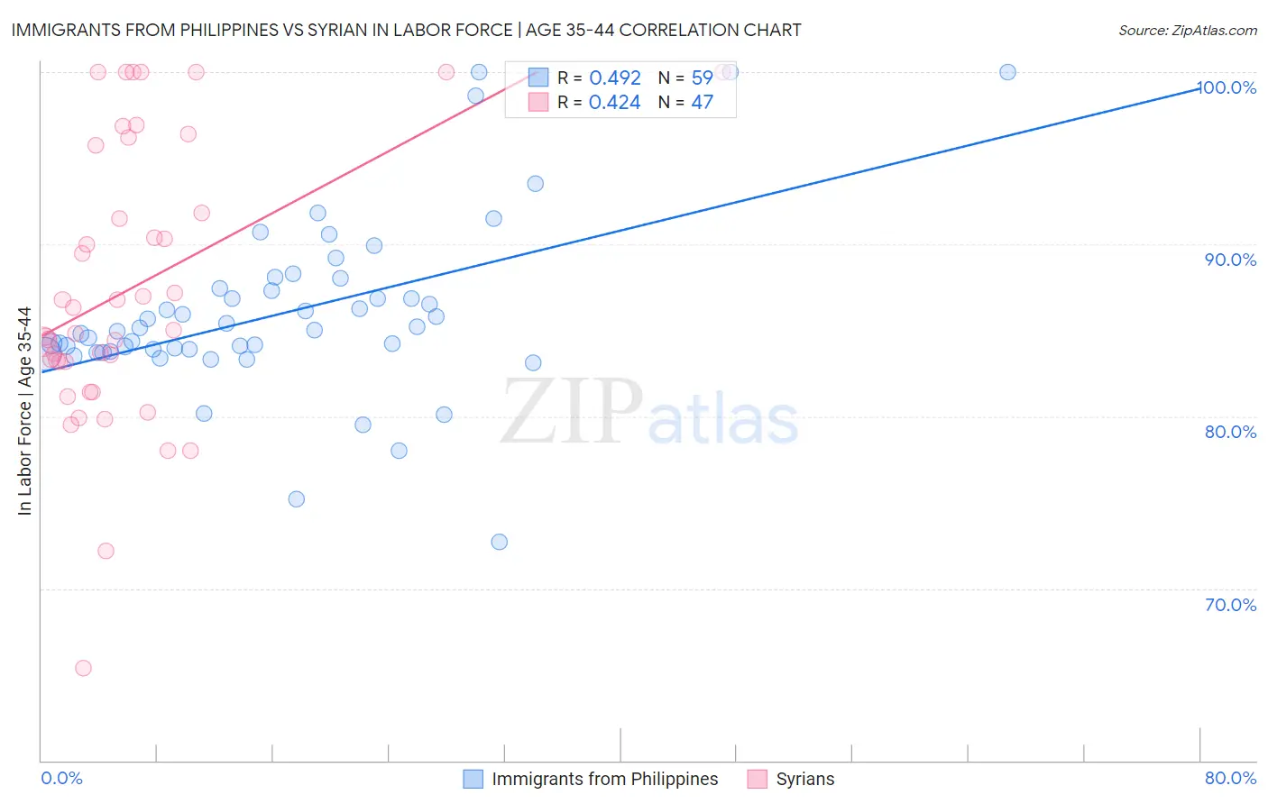 Immigrants from Philippines vs Syrian In Labor Force | Age 35-44
