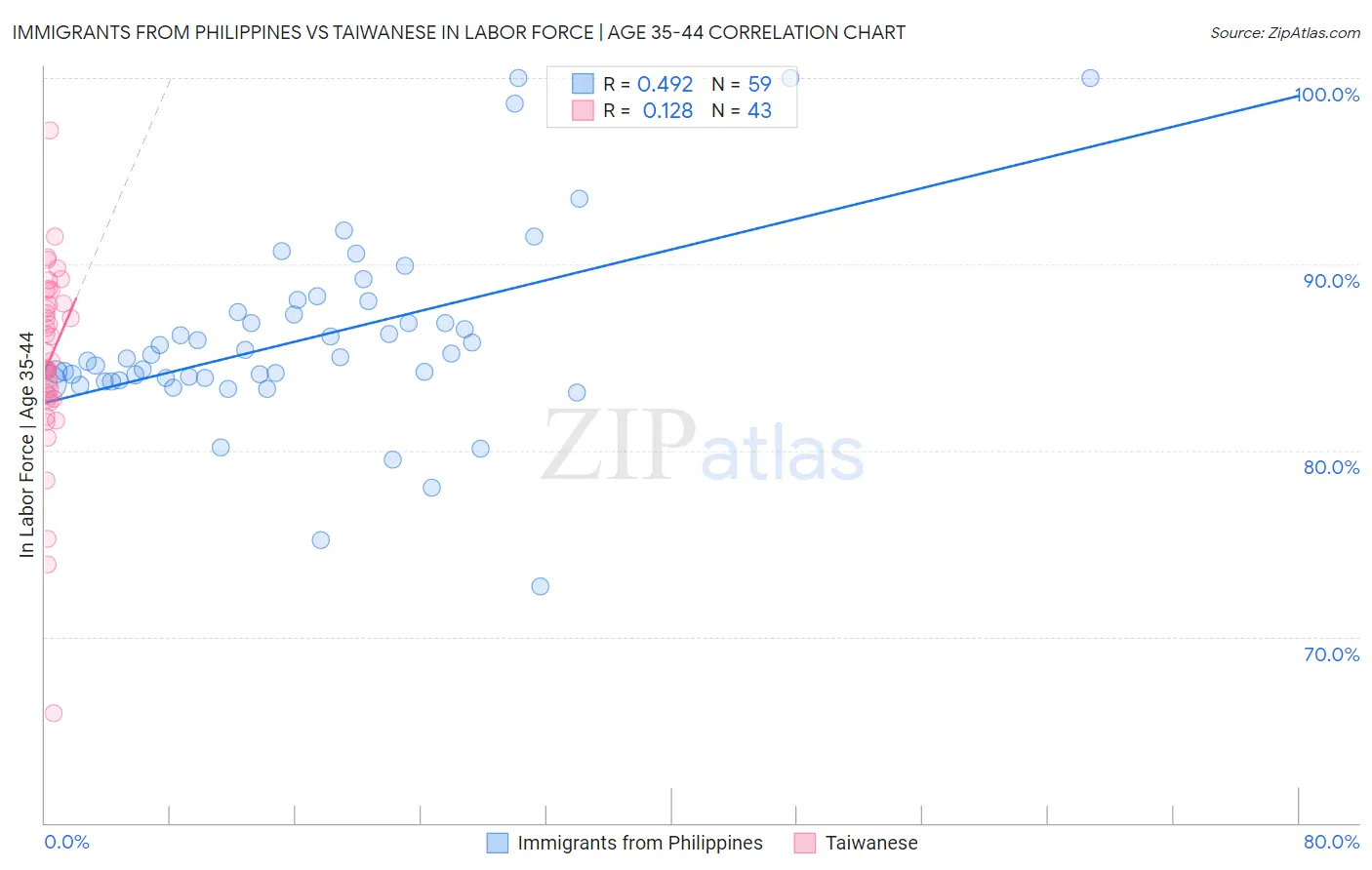 Immigrants from Philippines vs Taiwanese In Labor Force | Age 35-44