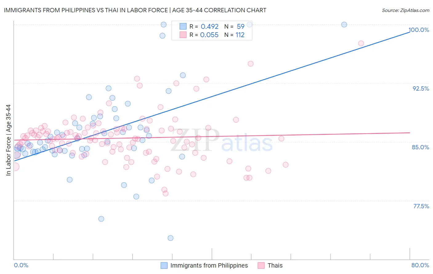 Immigrants from Philippines vs Thai In Labor Force | Age 35-44