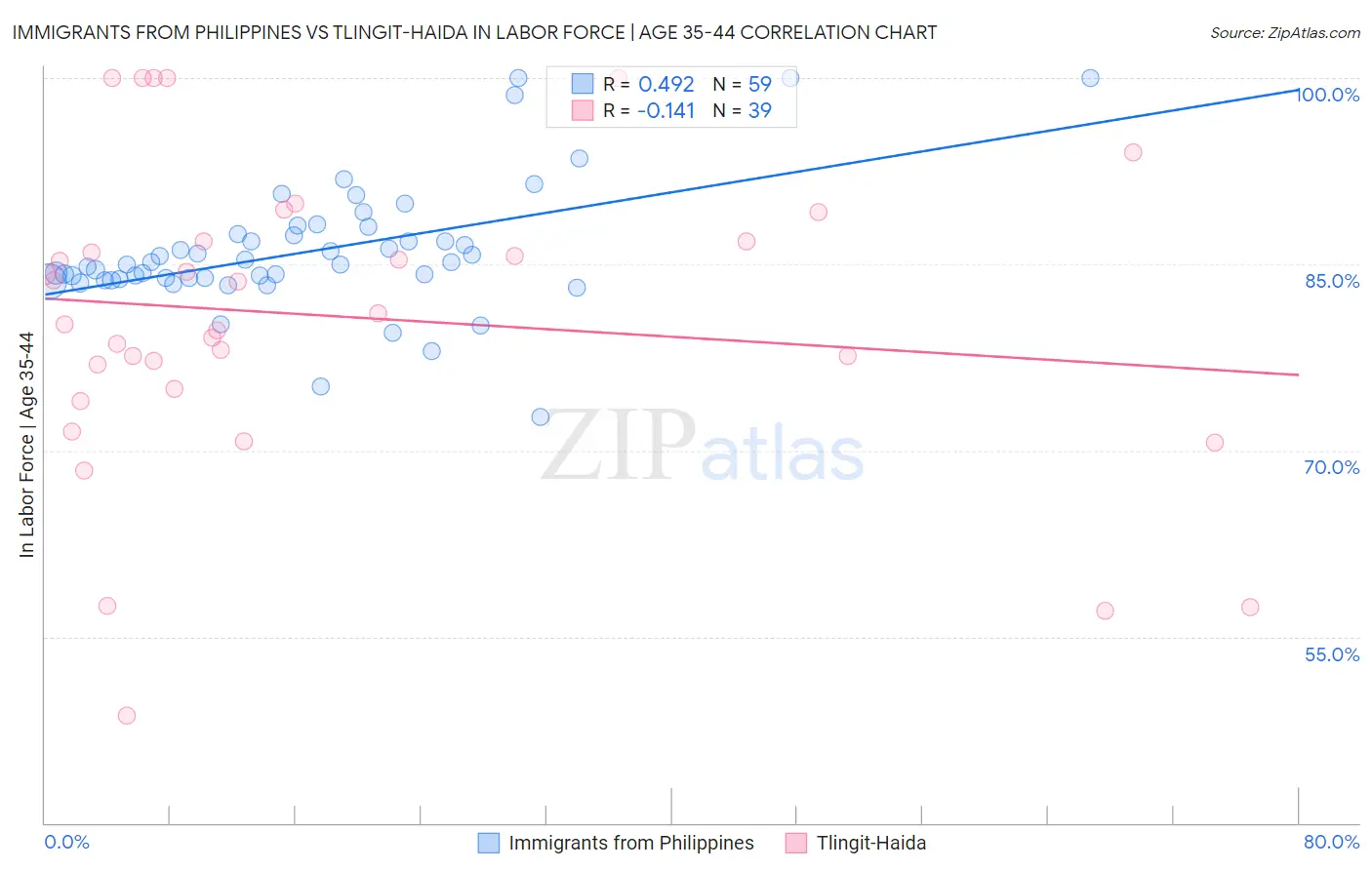 Immigrants from Philippines vs Tlingit-Haida In Labor Force | Age 35-44