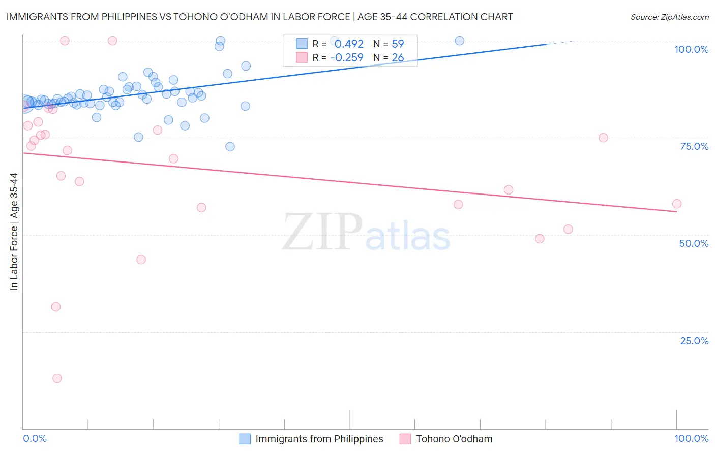 Immigrants from Philippines vs Tohono O'odham In Labor Force | Age 35-44