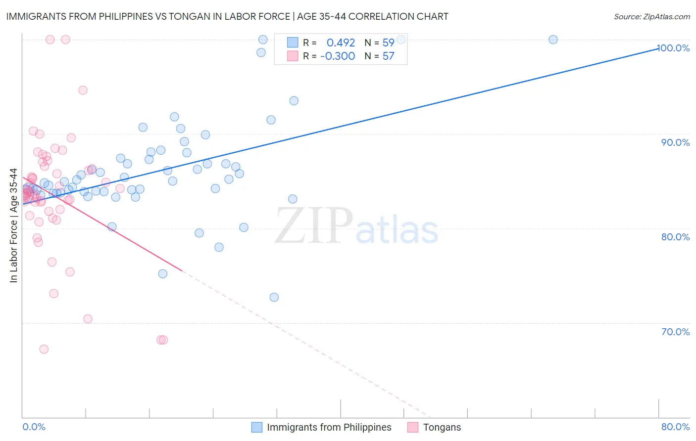 Immigrants from Philippines vs Tongan In Labor Force | Age 35-44