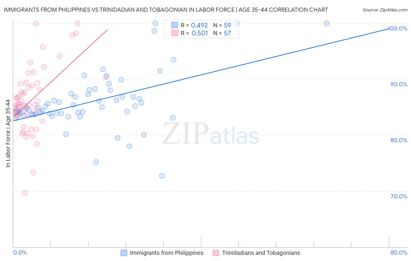 Immigrants from Philippines vs Trinidadian and Tobagonian In Labor Force | Age 35-44