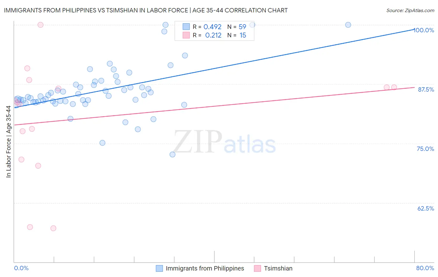 Immigrants from Philippines vs Tsimshian In Labor Force | Age 35-44