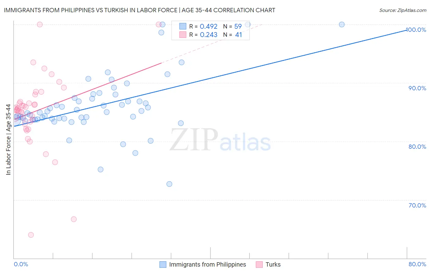 Immigrants from Philippines vs Turkish In Labor Force | Age 35-44