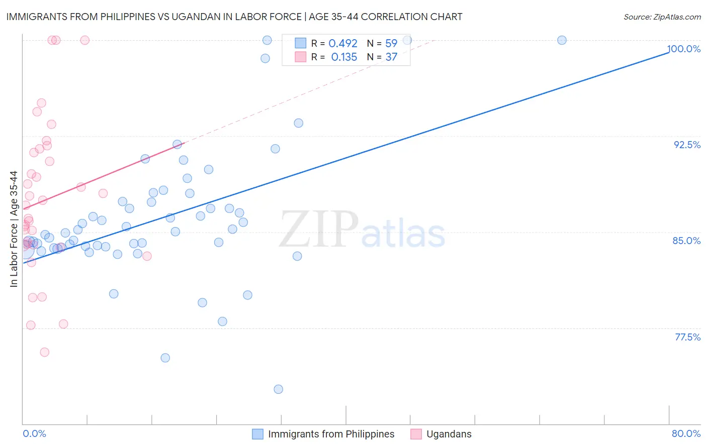 Immigrants from Philippines vs Ugandan In Labor Force | Age 35-44