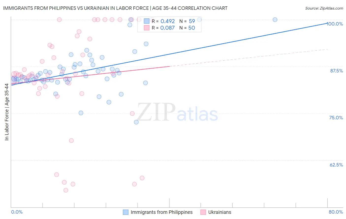 Immigrants from Philippines vs Ukrainian In Labor Force | Age 35-44