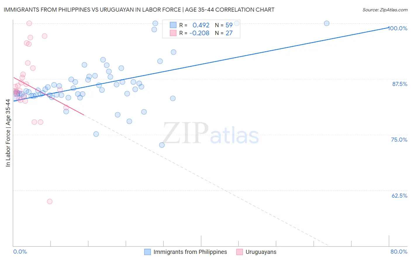 Immigrants from Philippines vs Uruguayan In Labor Force | Age 35-44