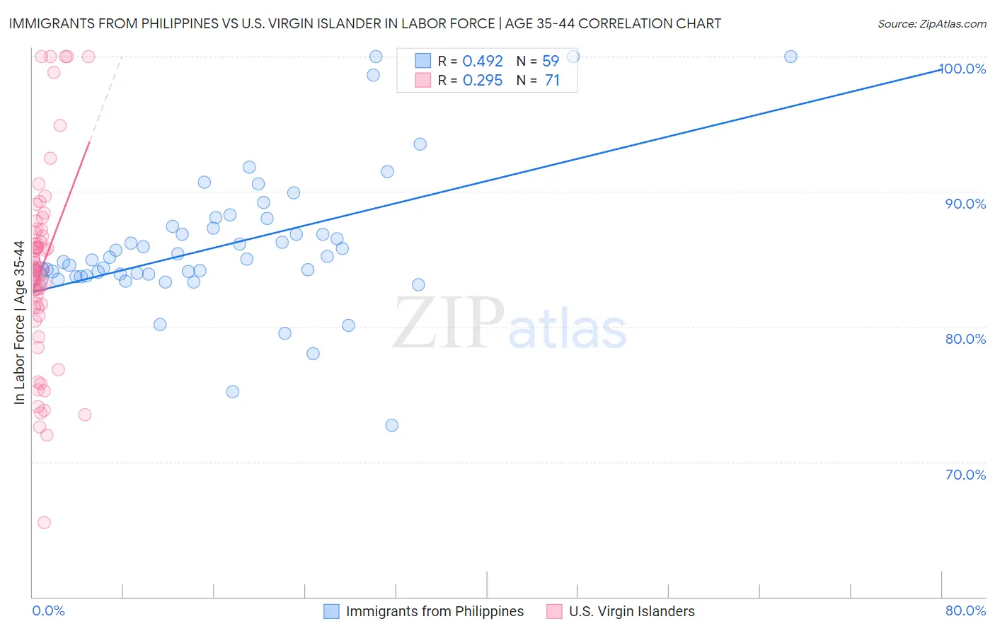 Immigrants from Philippines vs U.S. Virgin Islander In Labor Force | Age 35-44