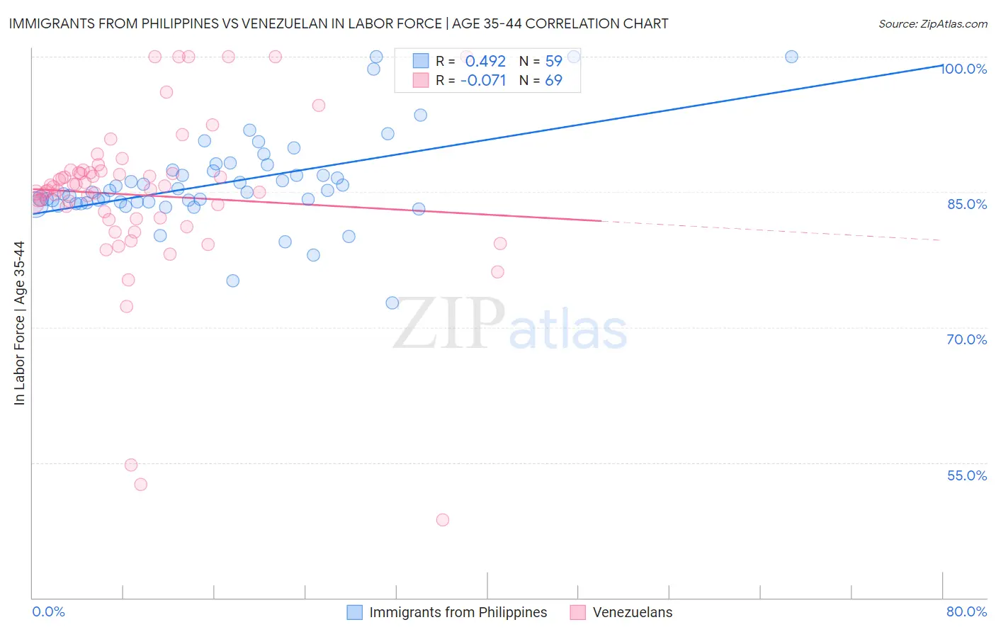 Immigrants from Philippines vs Venezuelan In Labor Force | Age 35-44