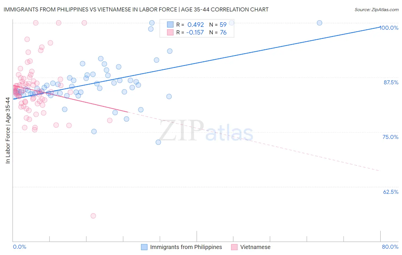 Immigrants from Philippines vs Vietnamese In Labor Force | Age 35-44