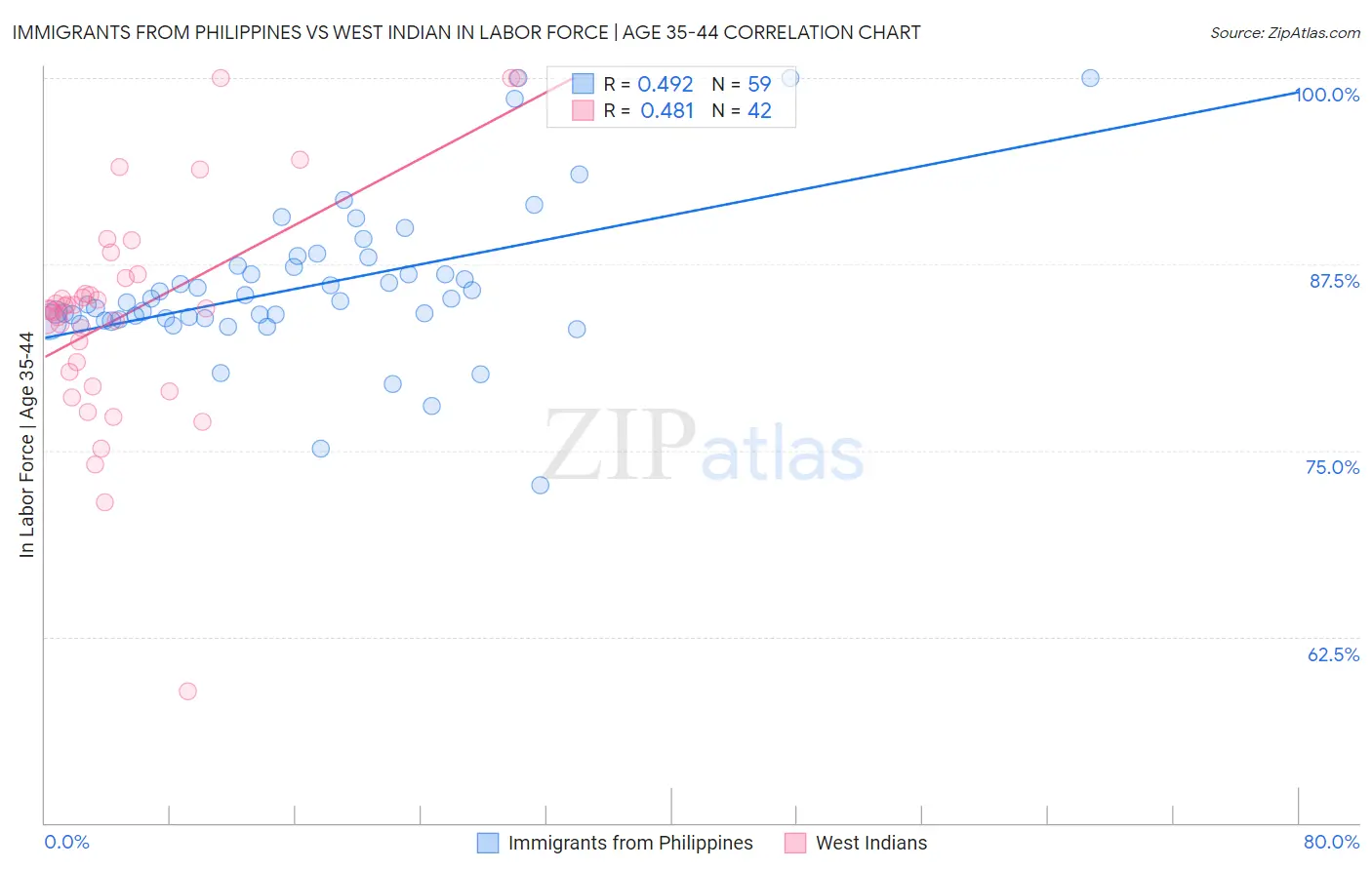 Immigrants from Philippines vs West Indian In Labor Force | Age 35-44