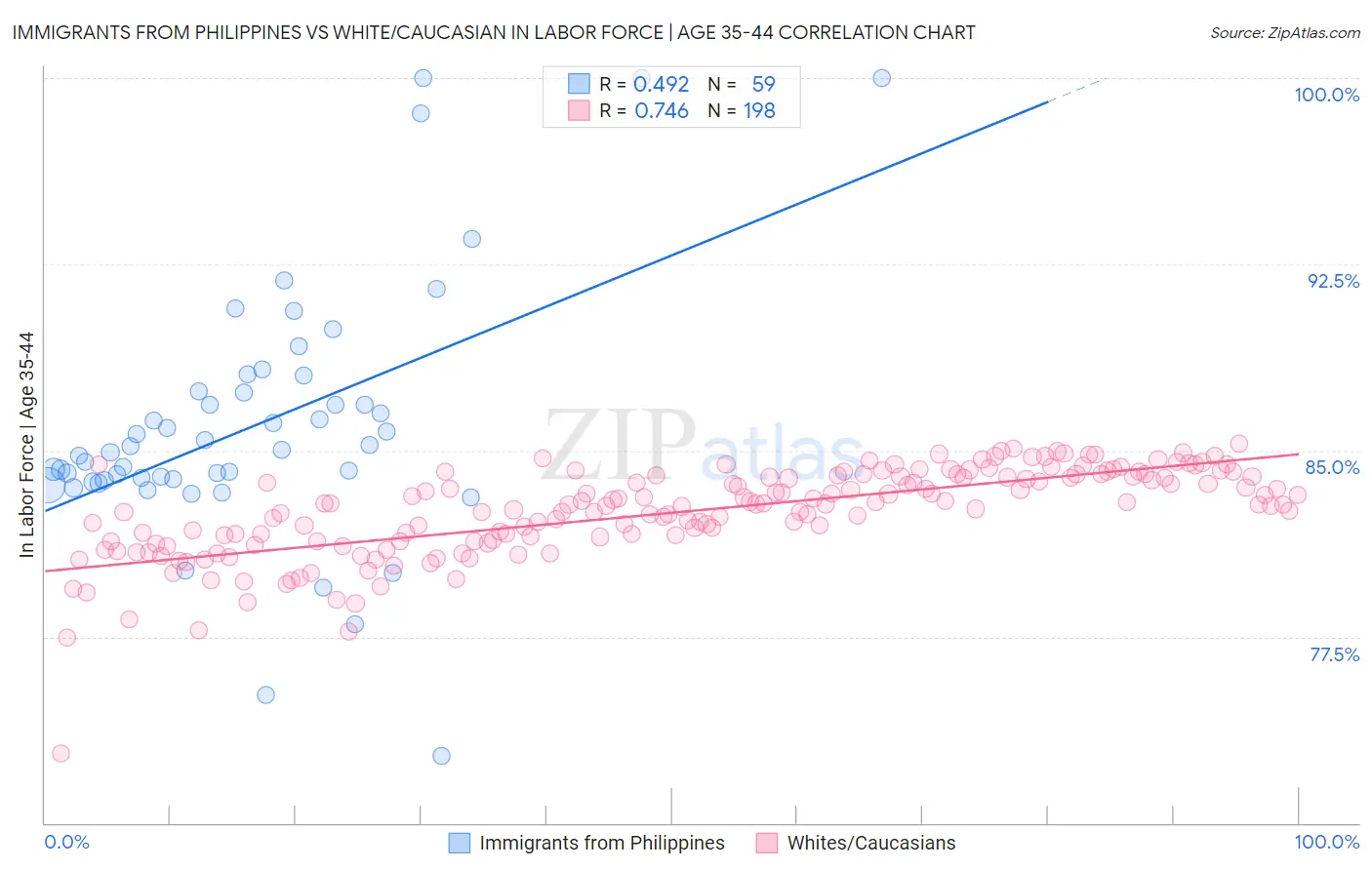 Immigrants from Philippines vs White/Caucasian In Labor Force | Age 35-44