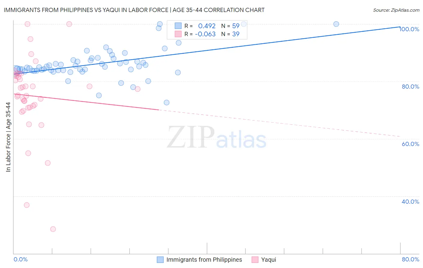 Immigrants from Philippines vs Yaqui In Labor Force | Age 35-44