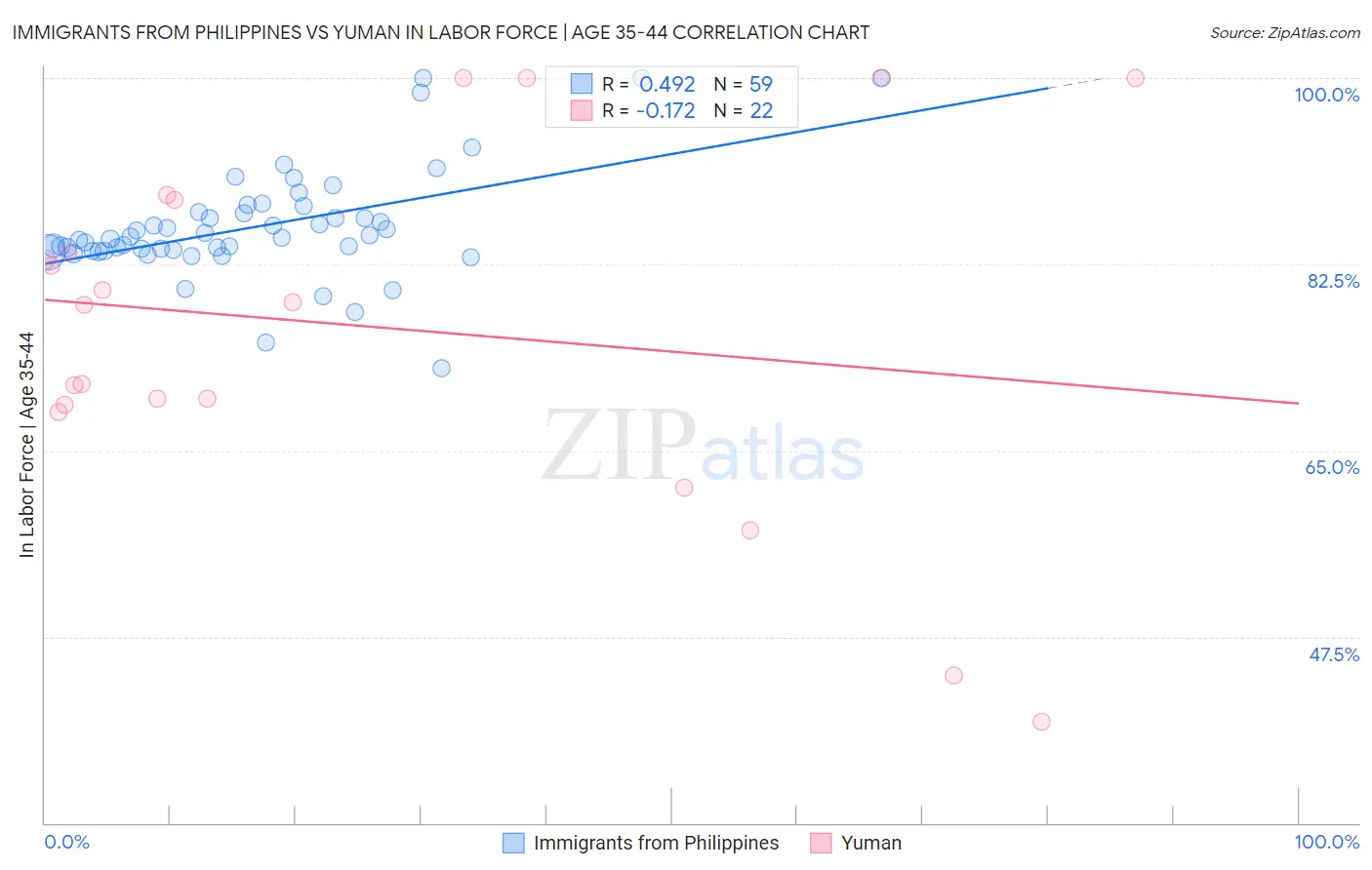 Immigrants from Philippines vs Yuman In Labor Force | Age 35-44