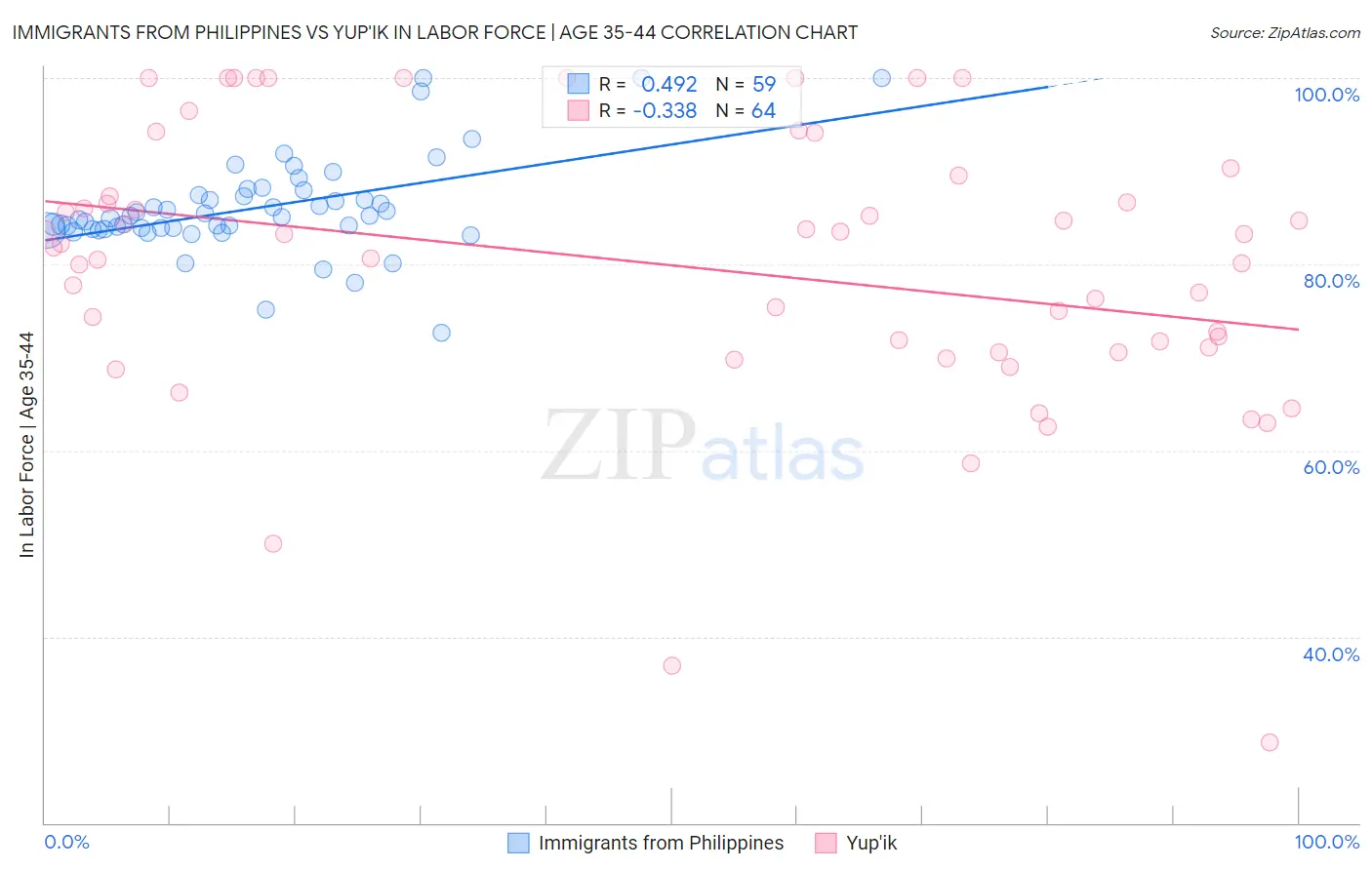 Immigrants from Philippines vs Yup'ik In Labor Force | Age 35-44
