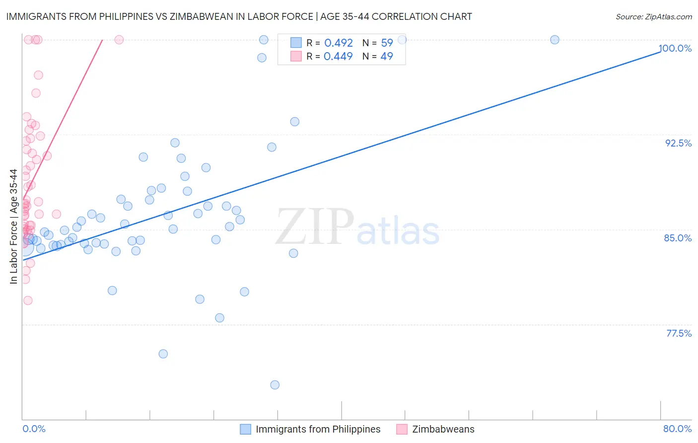 Immigrants from Philippines vs Zimbabwean In Labor Force | Age 35-44