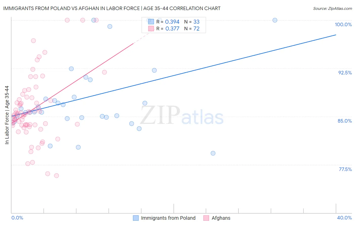 Immigrants from Poland vs Afghan In Labor Force | Age 35-44