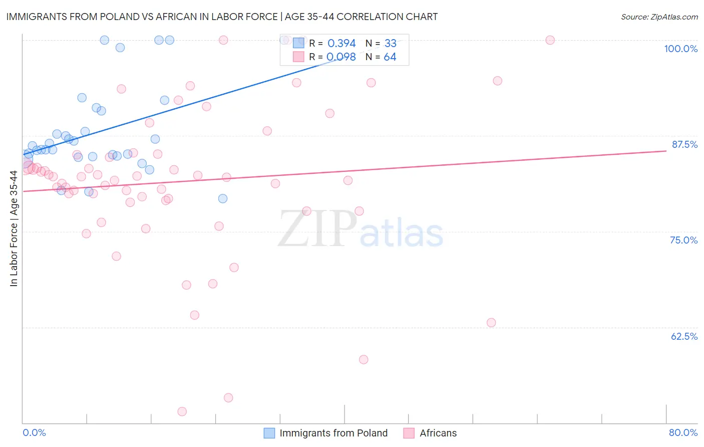 Immigrants from Poland vs African In Labor Force | Age 35-44