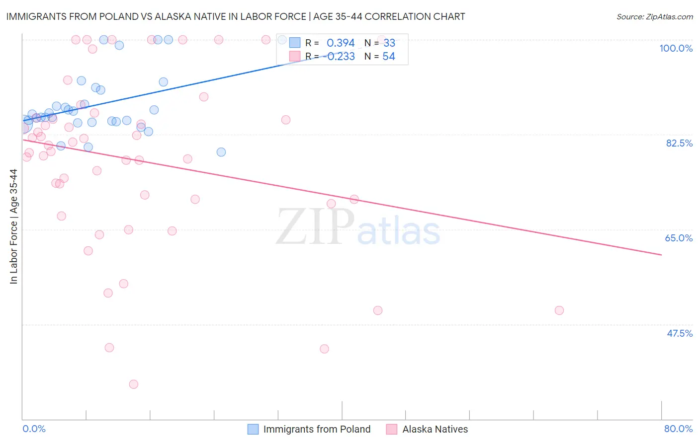 Immigrants from Poland vs Alaska Native In Labor Force | Age 35-44