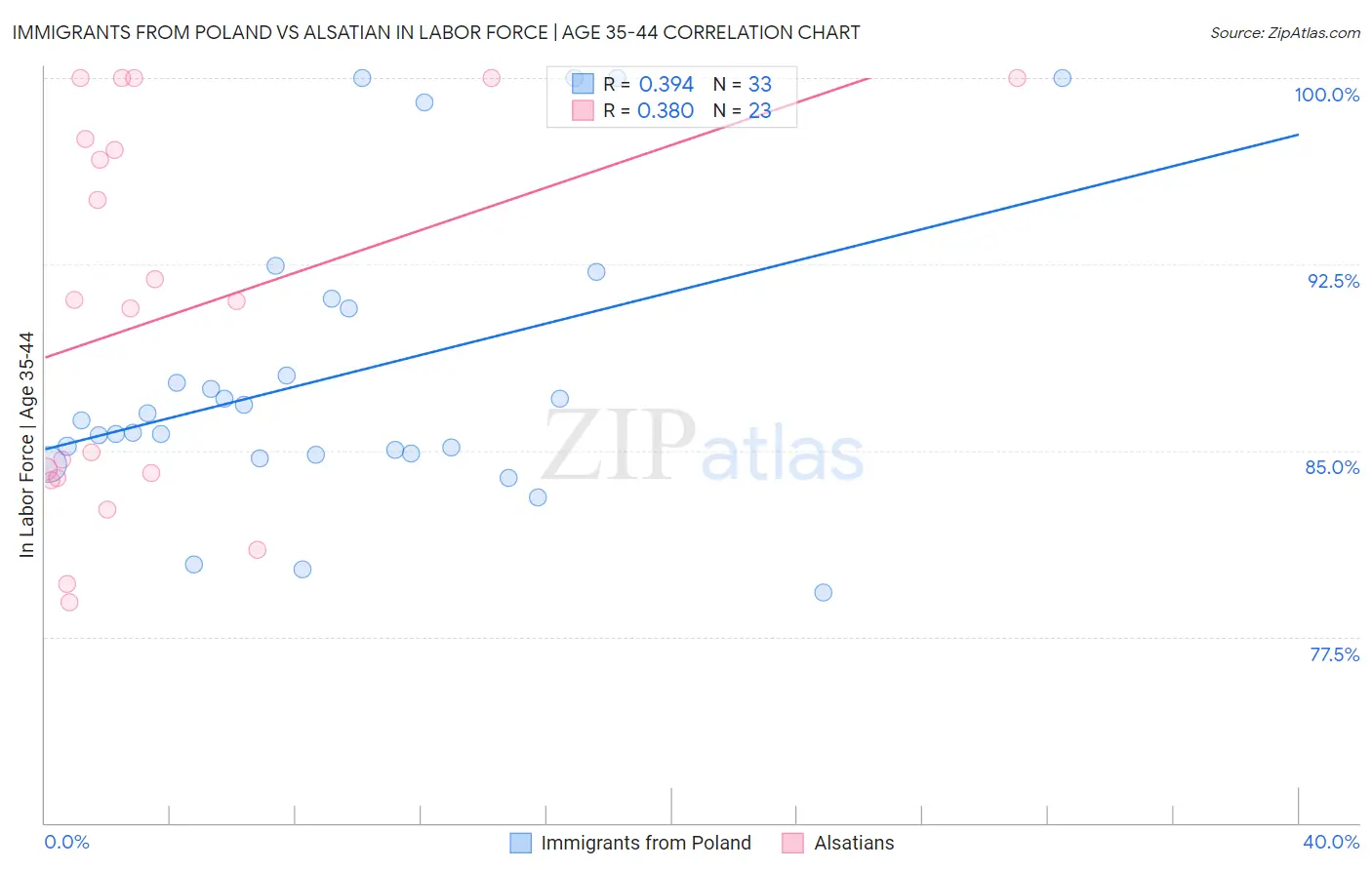 Immigrants from Poland vs Alsatian In Labor Force | Age 35-44