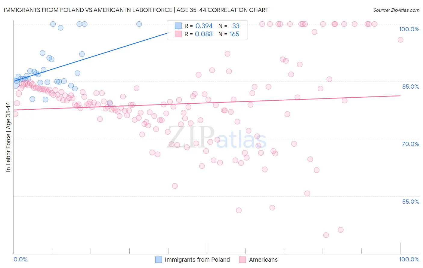 Immigrants from Poland vs American In Labor Force | Age 35-44