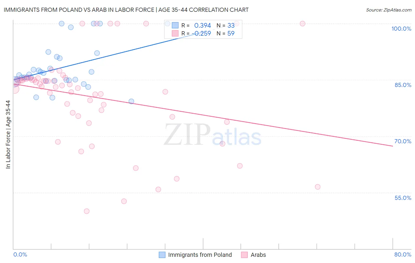 Immigrants from Poland vs Arab In Labor Force | Age 35-44