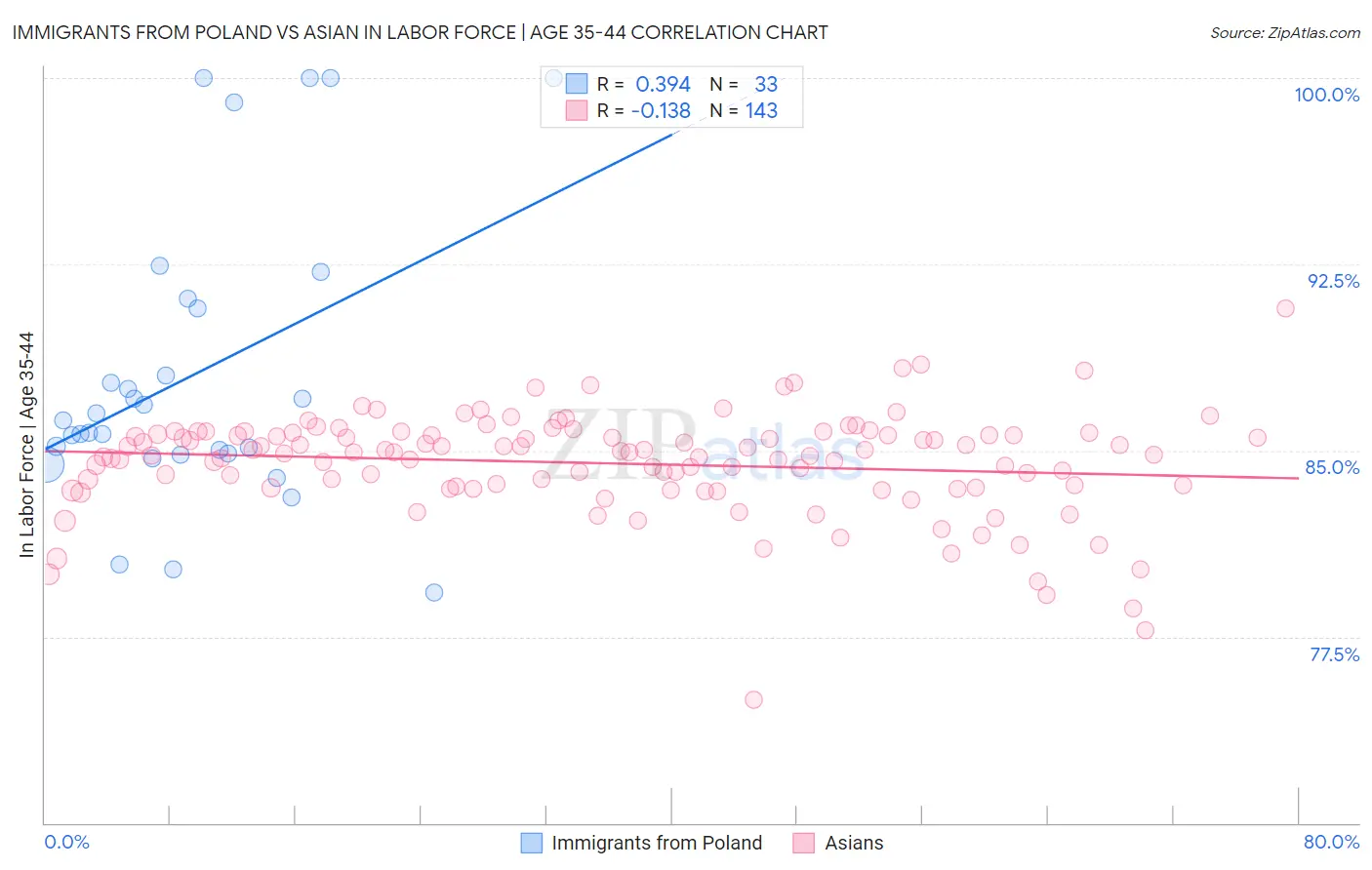 Immigrants from Poland vs Asian In Labor Force | Age 35-44