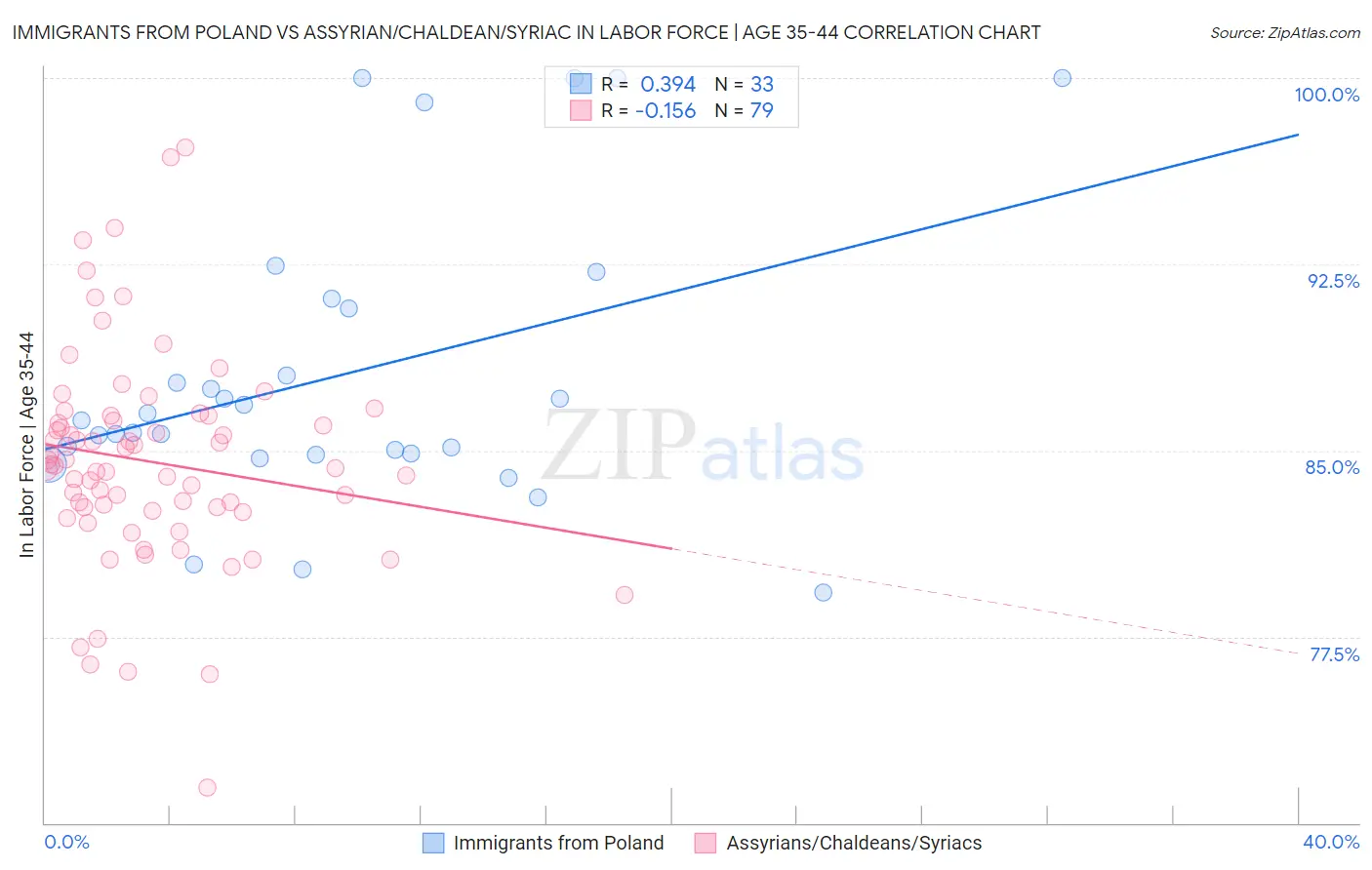 Immigrants from Poland vs Assyrian/Chaldean/Syriac In Labor Force | Age 35-44