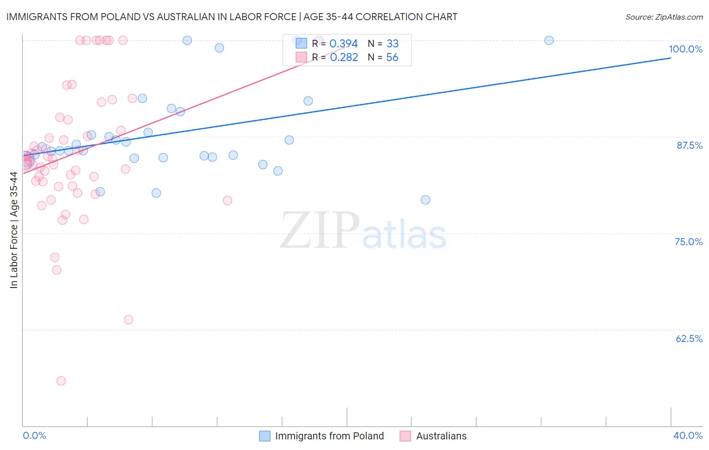 Immigrants from Poland vs Australian In Labor Force | Age 35-44