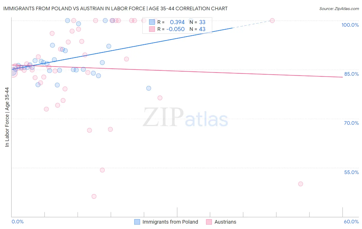 Immigrants from Poland vs Austrian In Labor Force | Age 35-44