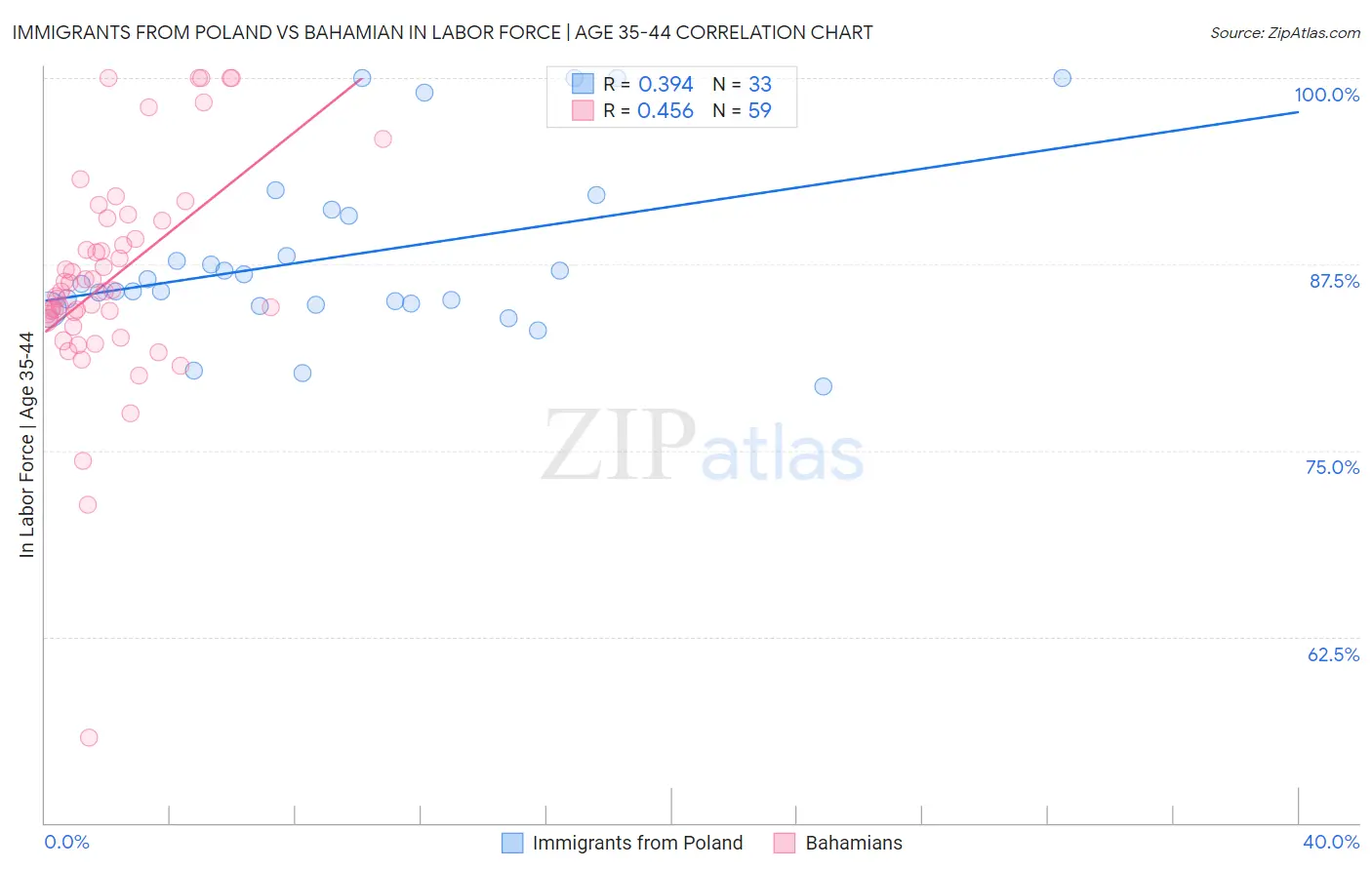 Immigrants from Poland vs Bahamian In Labor Force | Age 35-44