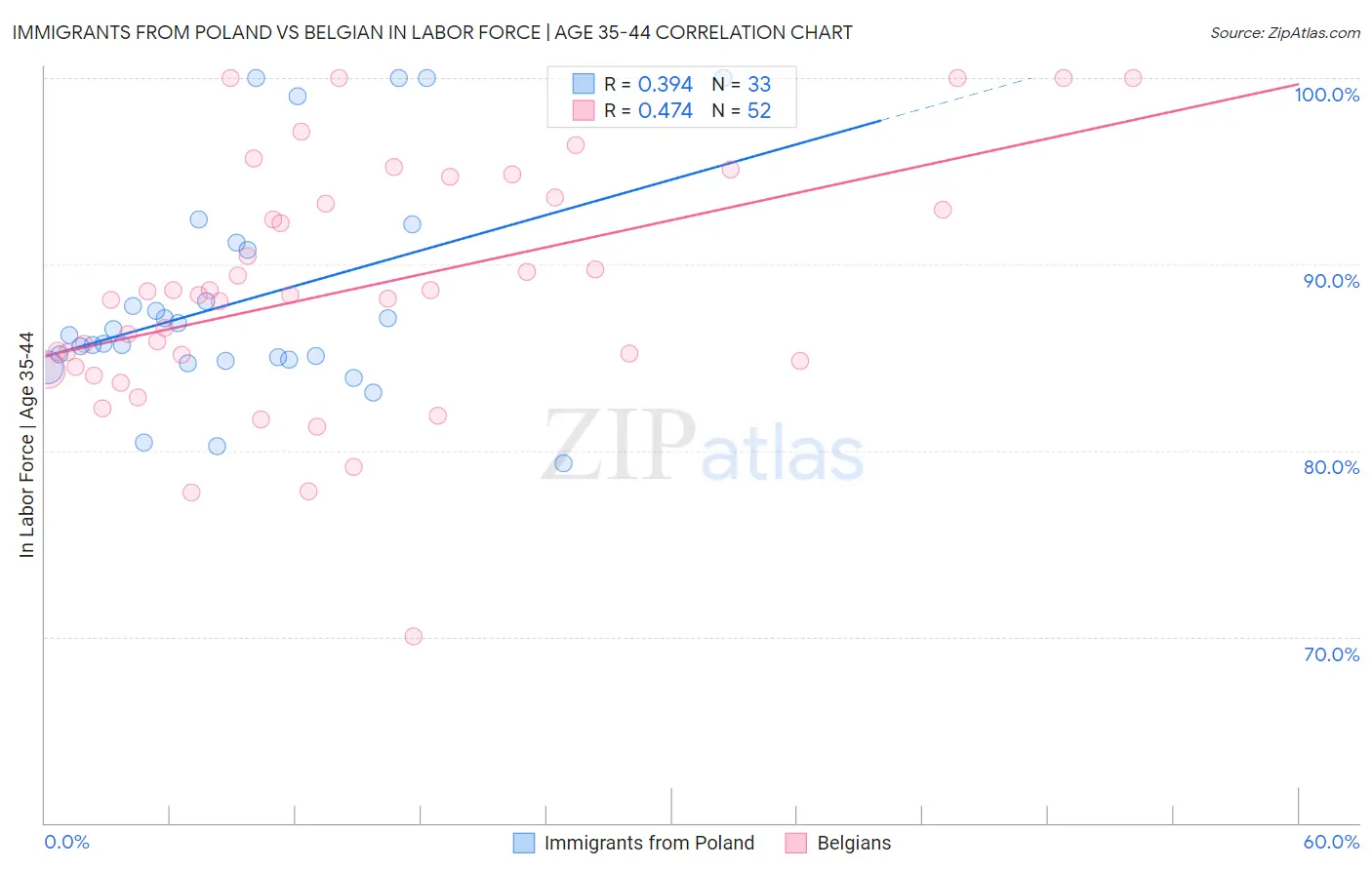 Immigrants from Poland vs Belgian In Labor Force | Age 35-44
