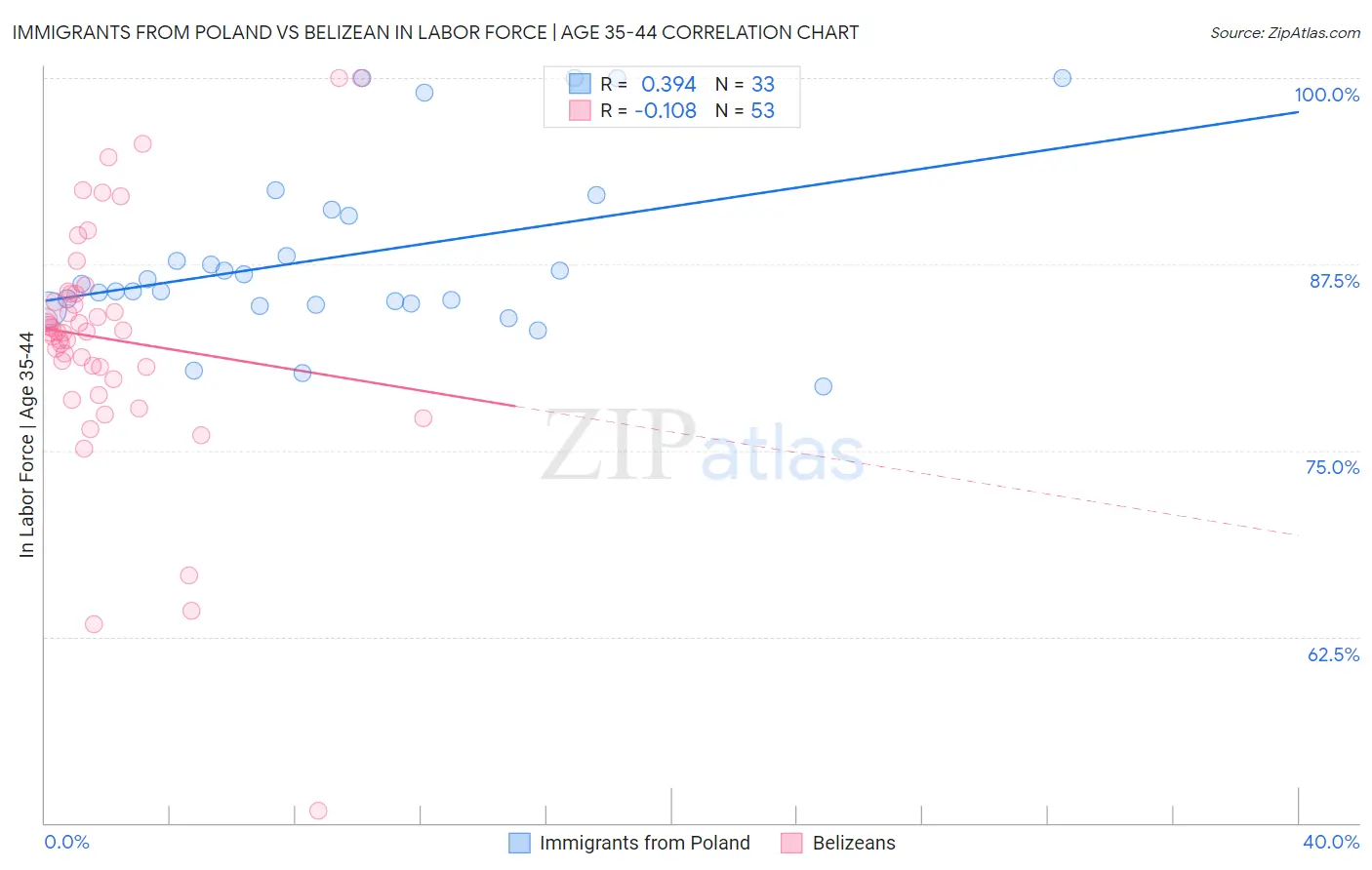 Immigrants from Poland vs Belizean In Labor Force | Age 35-44