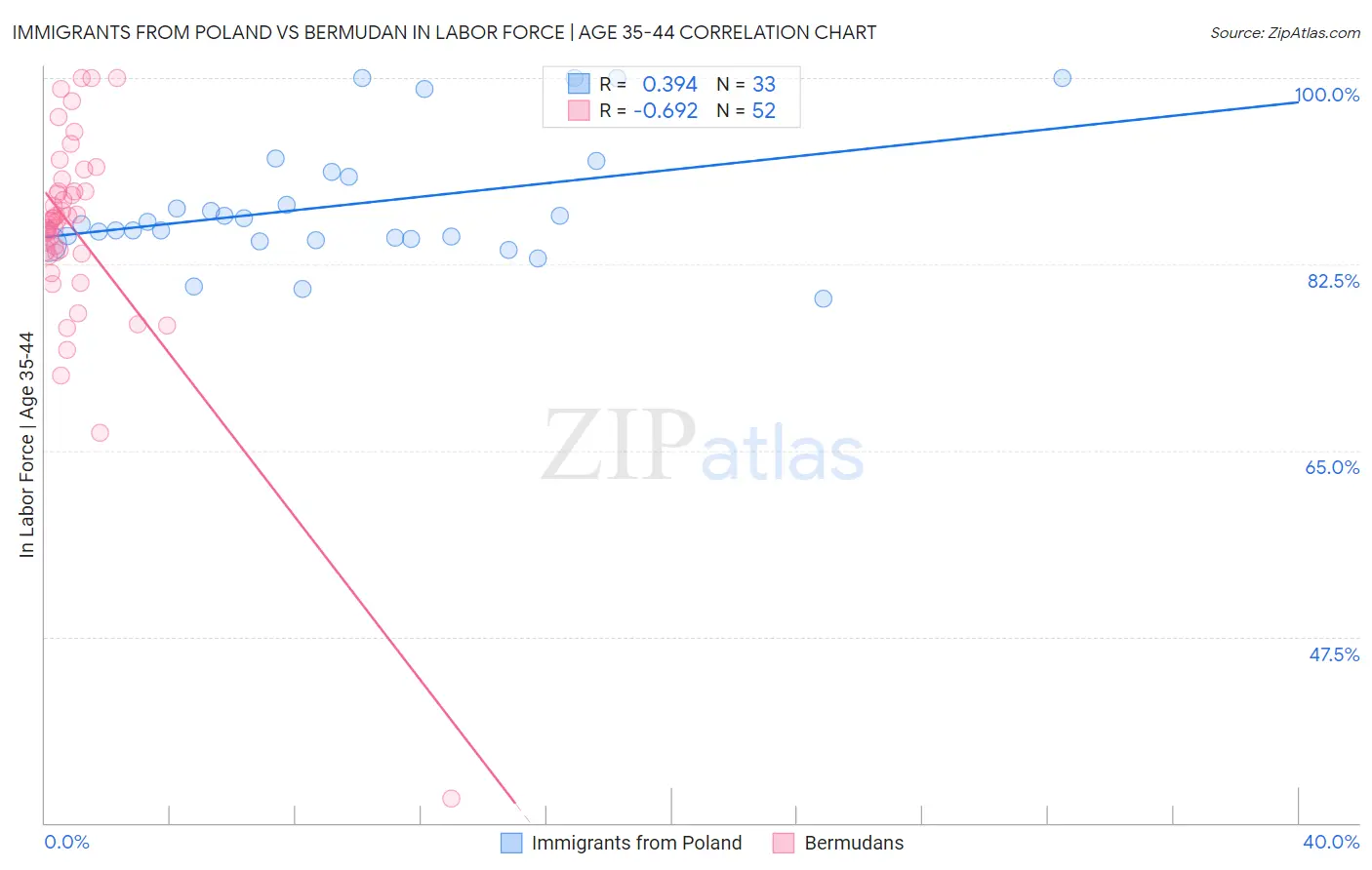 Immigrants from Poland vs Bermudan In Labor Force | Age 35-44