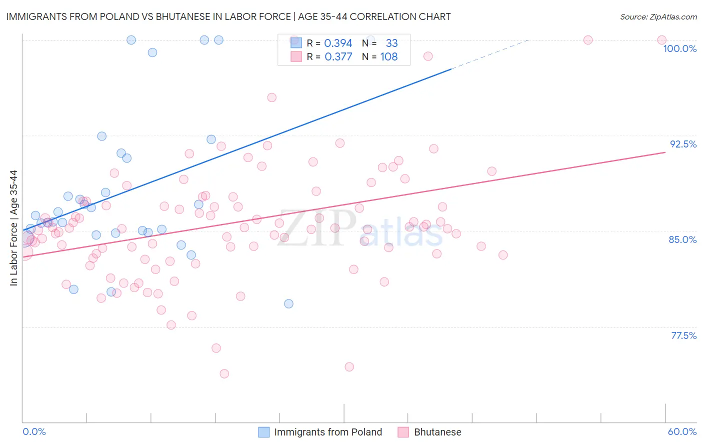 Immigrants from Poland vs Bhutanese In Labor Force | Age 35-44