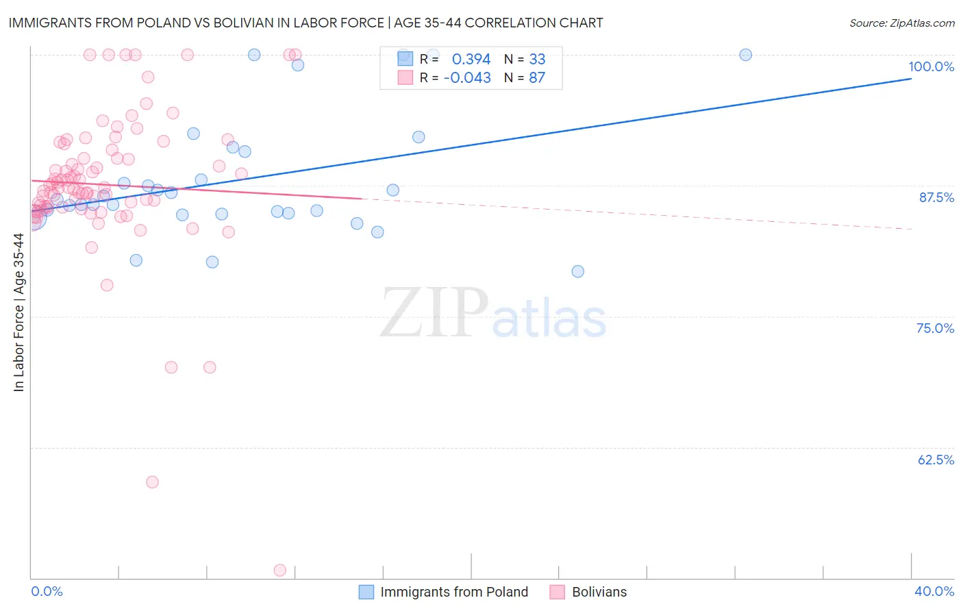Immigrants from Poland vs Bolivian In Labor Force | Age 35-44