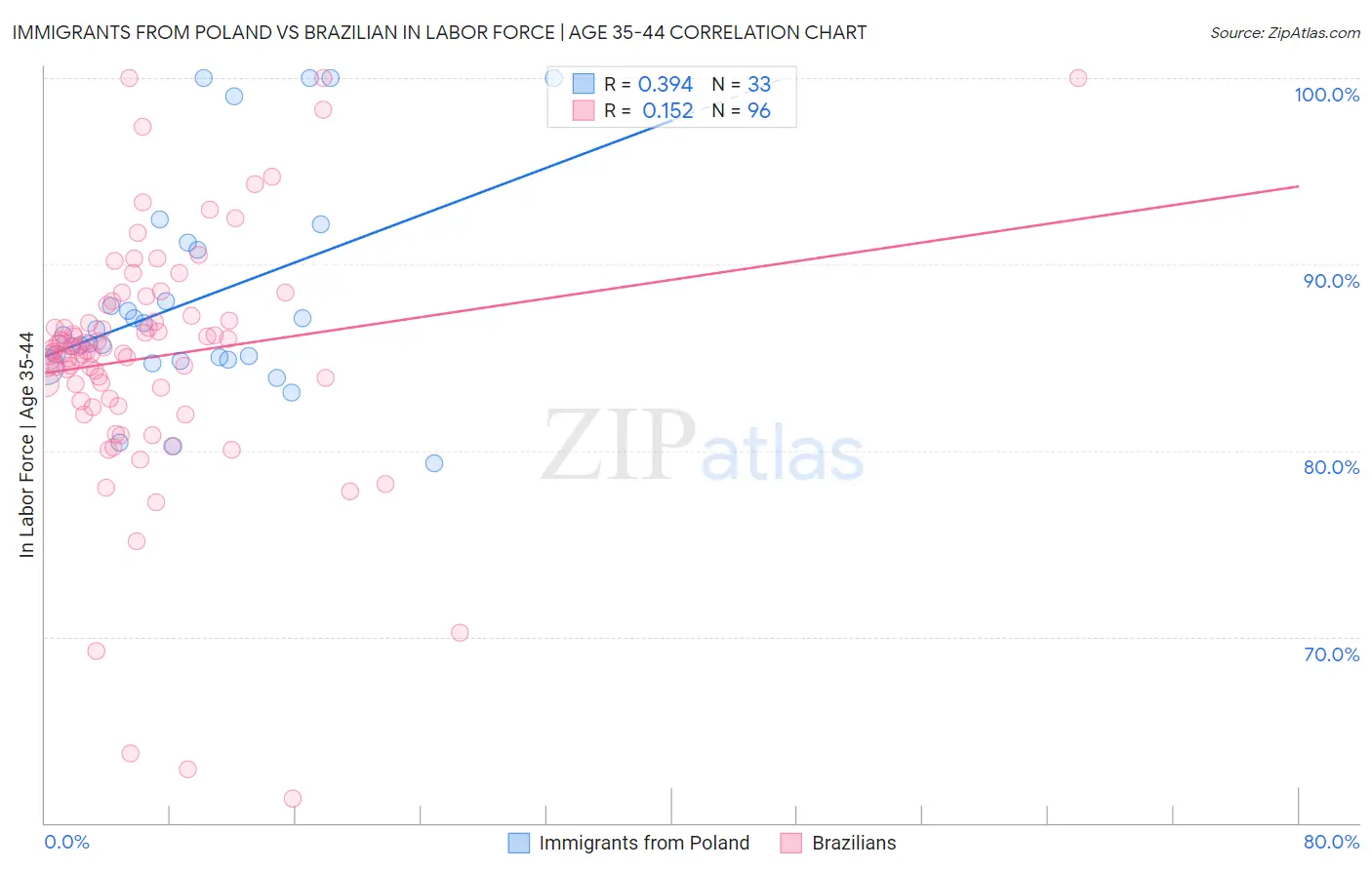 Immigrants from Poland vs Brazilian In Labor Force | Age 35-44