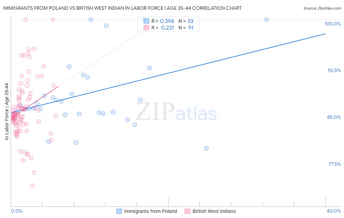 Immigrants from Poland vs British West Indian In Labor Force | Age 35-44