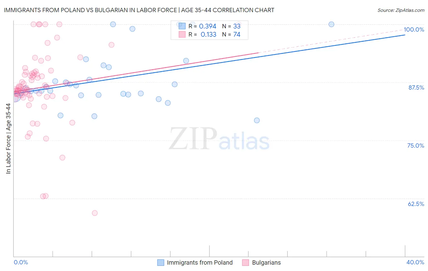 Immigrants from Poland vs Bulgarian In Labor Force | Age 35-44