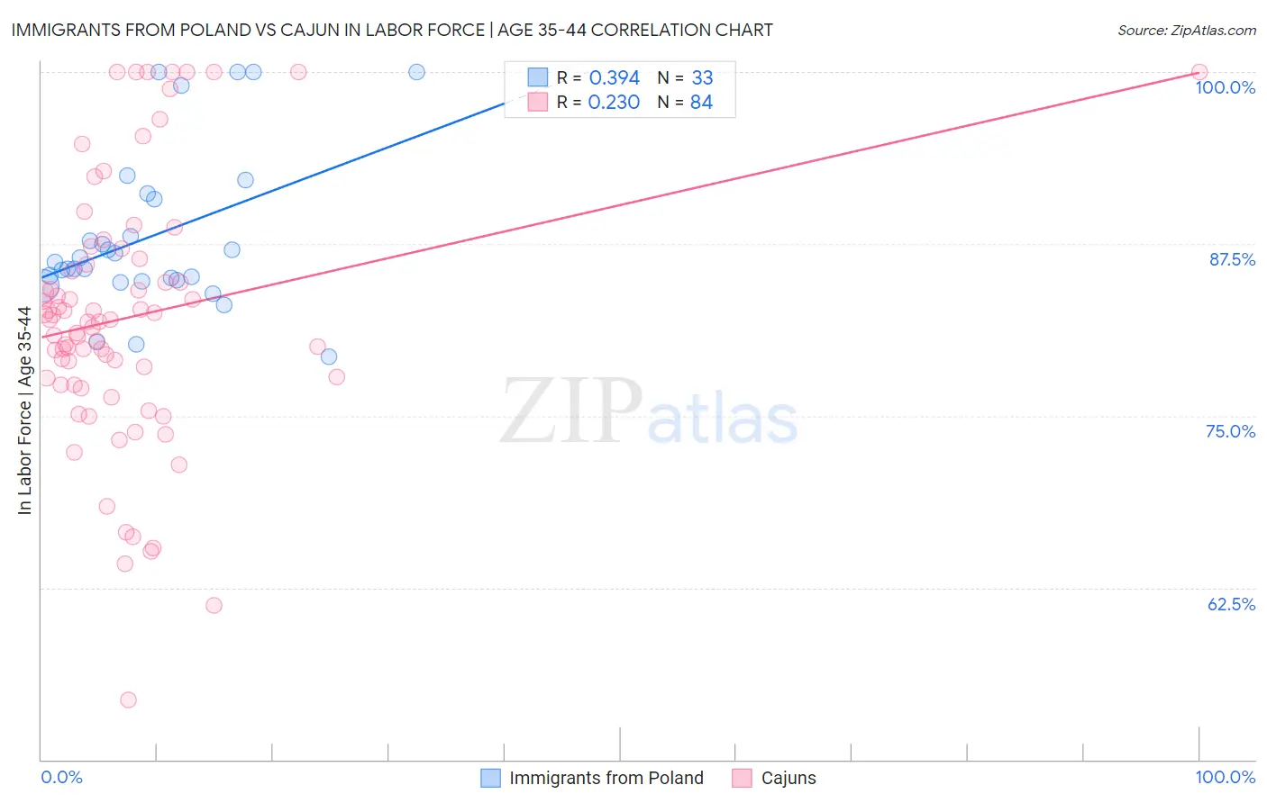 Immigrants from Poland vs Cajun In Labor Force | Age 35-44