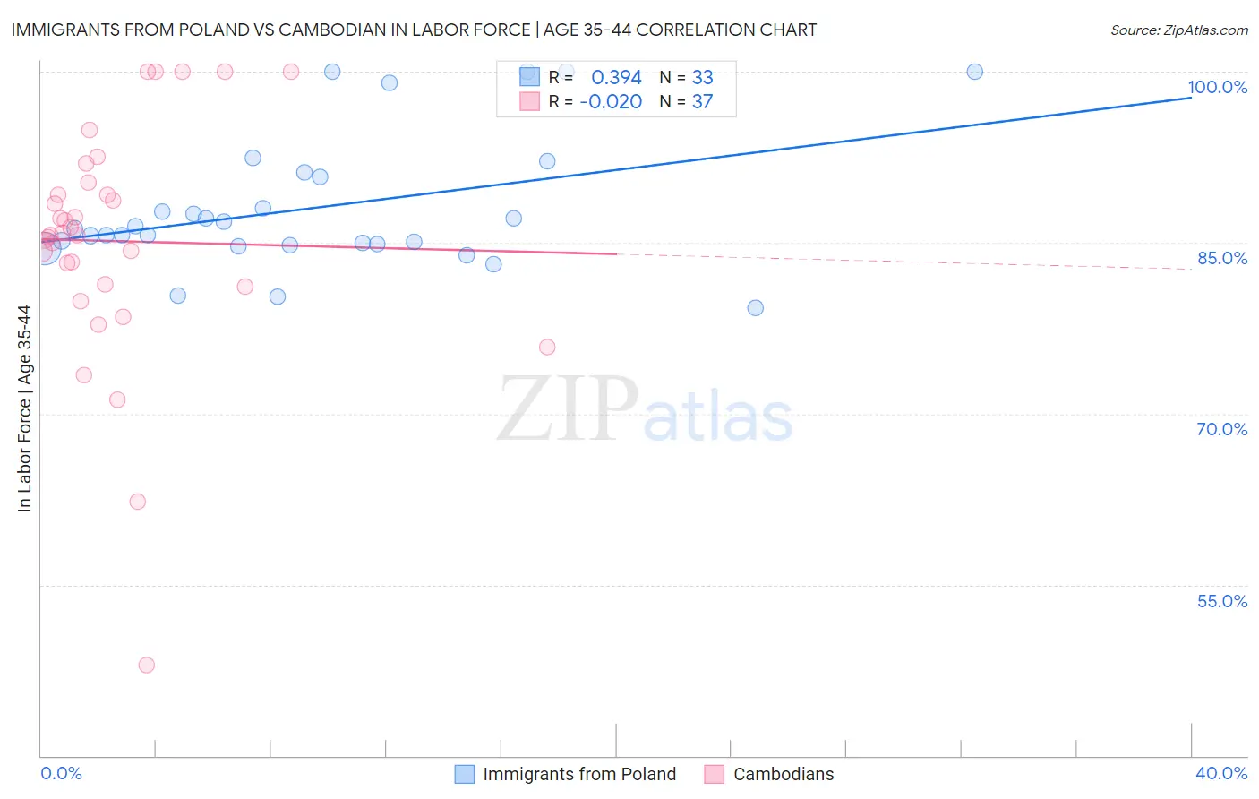 Immigrants from Poland vs Cambodian In Labor Force | Age 35-44