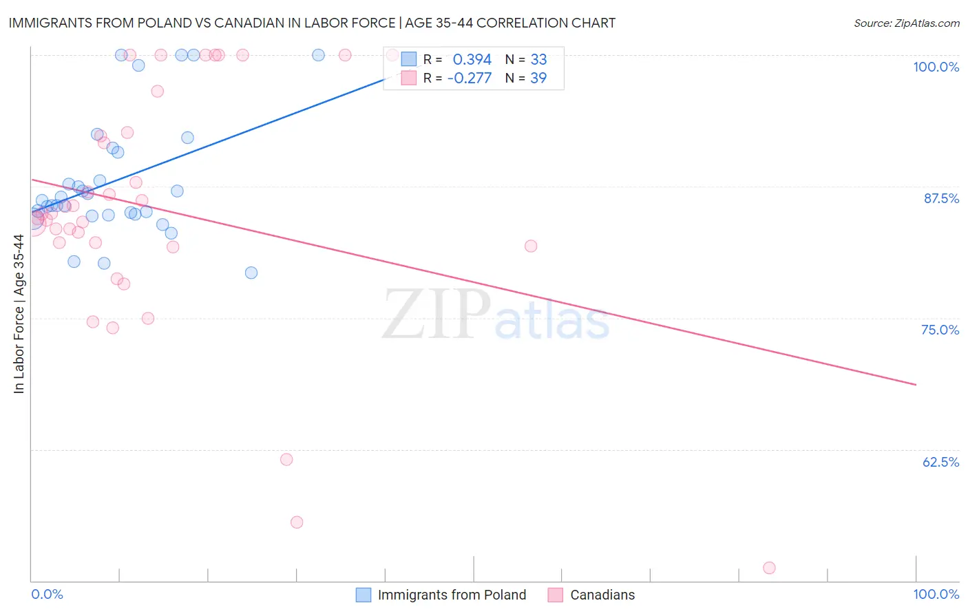 Immigrants from Poland vs Canadian In Labor Force | Age 35-44