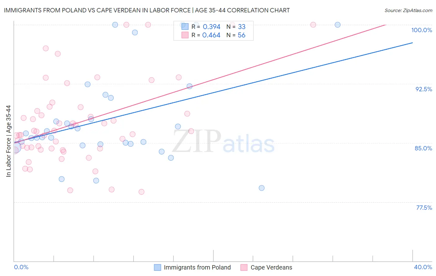 Immigrants from Poland vs Cape Verdean In Labor Force | Age 35-44